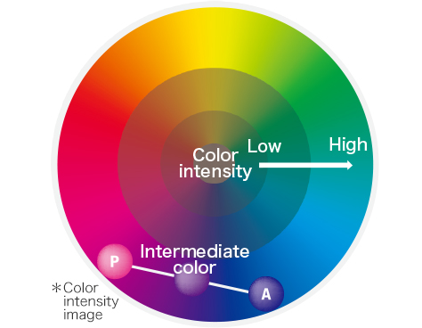 Easy to calculate a wide range of color expression