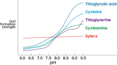 The difference in curl formation strength depending on pH