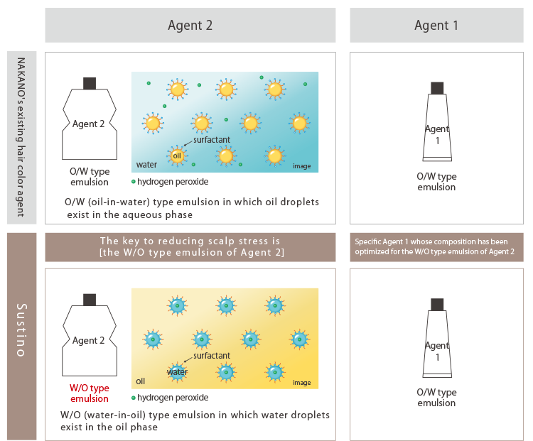 Characteristics of the emulsion